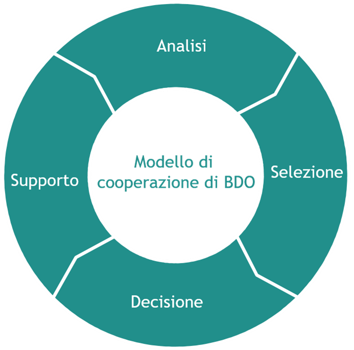 BDO Kooperationsmodell